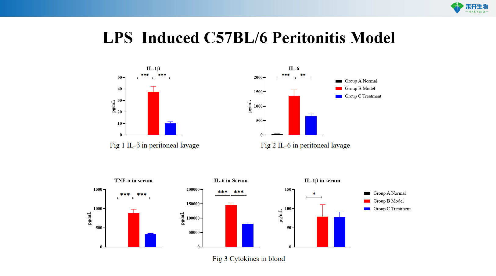 LPS Induced C57BL/6 Peritonitis Model af169a71815886ec0717f0b6590457a6