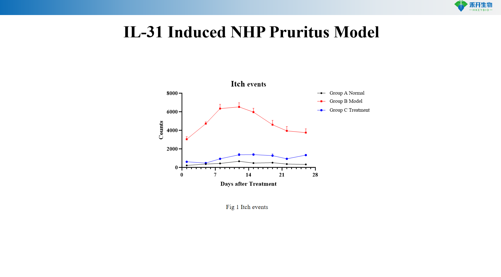 IL-31 Induced NHP Pruritus Model 2